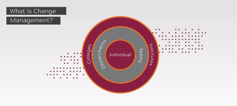 What is Change Management? A circular graphic shows an outer ring with Institutes and Colleges, a middle interior ring with Departments and Teams, and an inner ring with Individuals